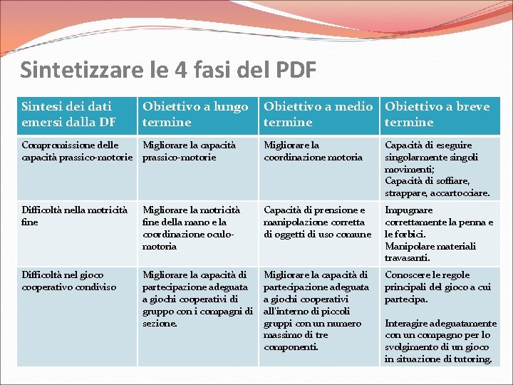 Sintetizzare le 4 fasi del PDF Sintesi dei dati emersi dalla DF Obiettivo a