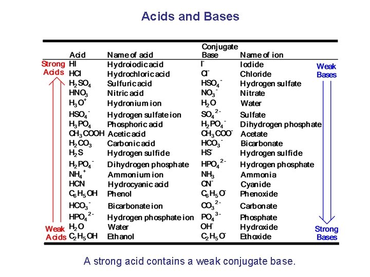 Acids and Bases A strong acid contains a weak conjugate base. 