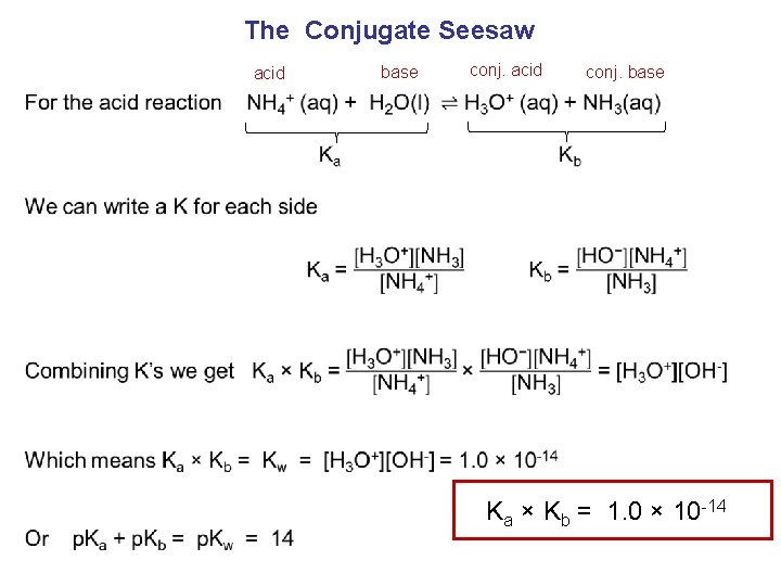 The Conjugate Seesaw acid base conj. acid conj. base Ka × Kb = 1.
