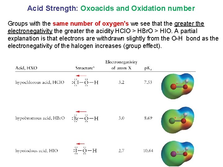 Acid Strength: Oxoacids and Oxidation number Groups with the same number of oxygen's we