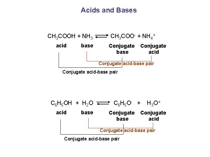 Acids and Bases CH 3 COOH + NH 3 acid base CH 3 COO