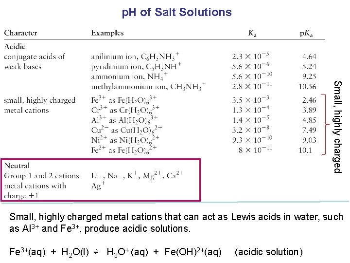 p. H of Salt Solutions Small, highly charged metal cations that can act as