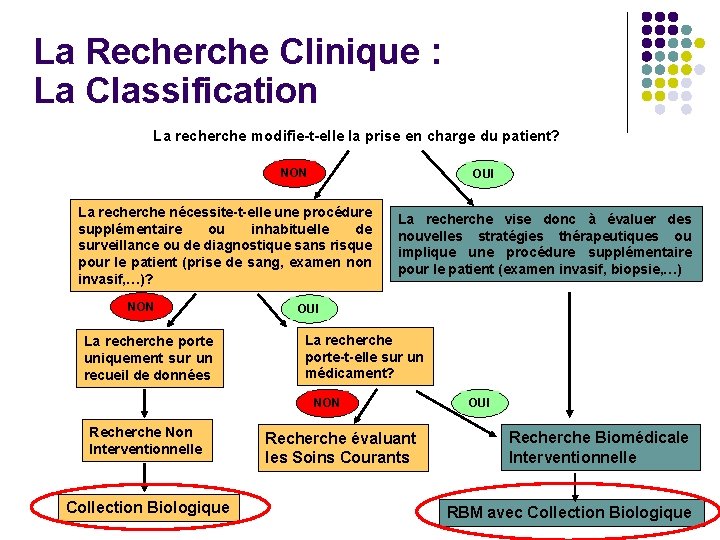 La Recherche Clinique : La Classification La recherche modifie-t-elle la prise en charge du