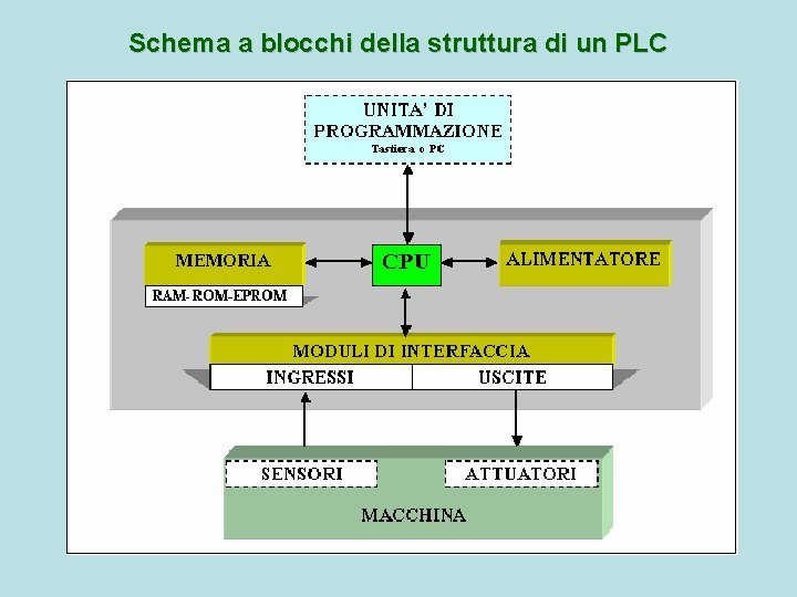Schema a blocchi della struttura di un PLC 