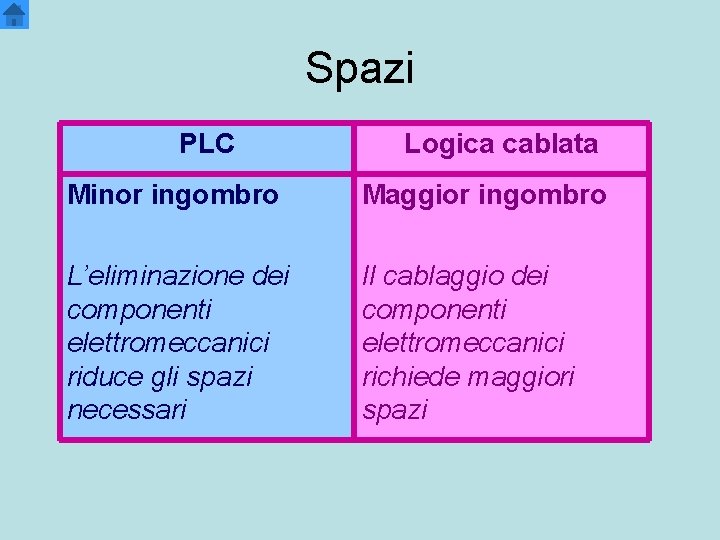 Spazi PLC Logica cablata Minor ingombro Maggior ingombro L’eliminazione dei componenti elettromeccanici riduce gli
