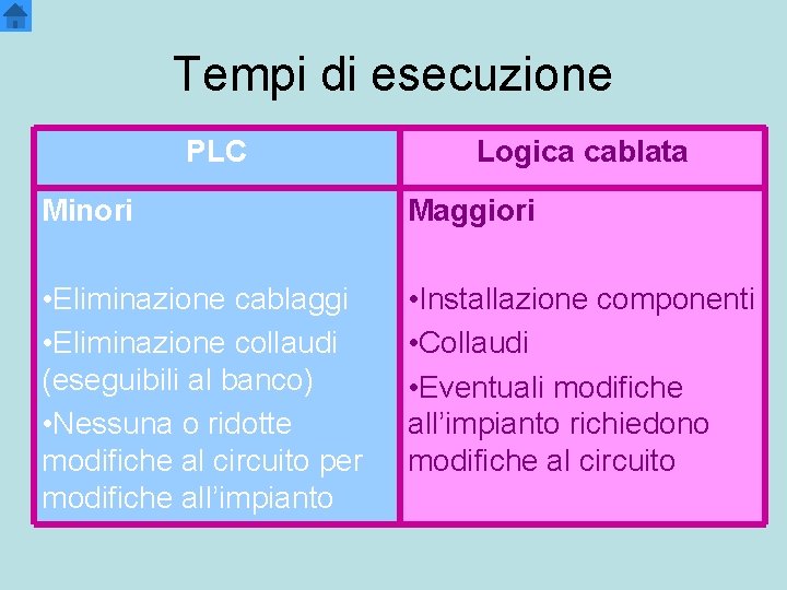 Tempi di esecuzione PLC Logica cablata Minori Maggiori • Eliminazione cablaggi • Eliminazione collaudi