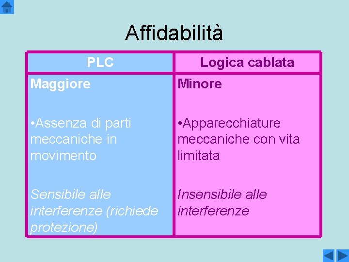 Affidabilità PLC Logica cablata Maggiore Minore • Assenza di parti meccaniche in movimento •