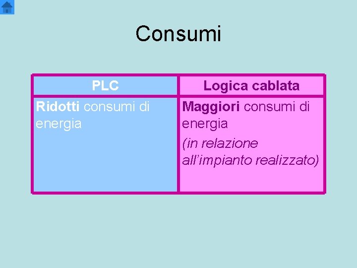 Consumi PLC Ridotti consumi di energia Logica cablata Maggiori consumi di energia (in relazione