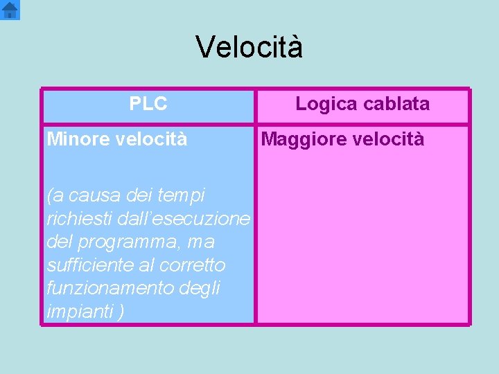 Velocità PLC Minore velocità (a causa dei tempi richiesti dall’esecuzione del programma, ma sufficiente