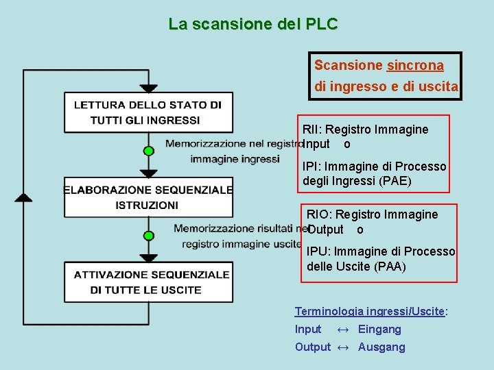 La scansione del PLC Scansione sincrona di ingresso e di uscita RII: Registro Immagine