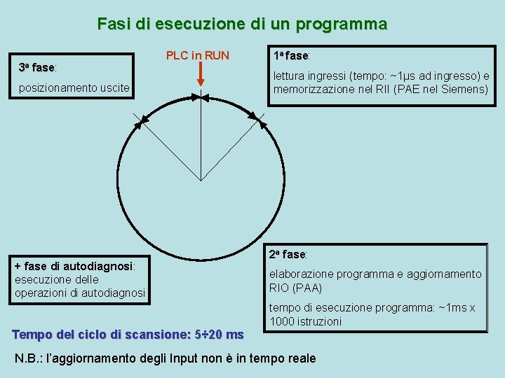 Fasi di esecuzione di un programma 3 a fase: fase PLC in RUN posizionamento