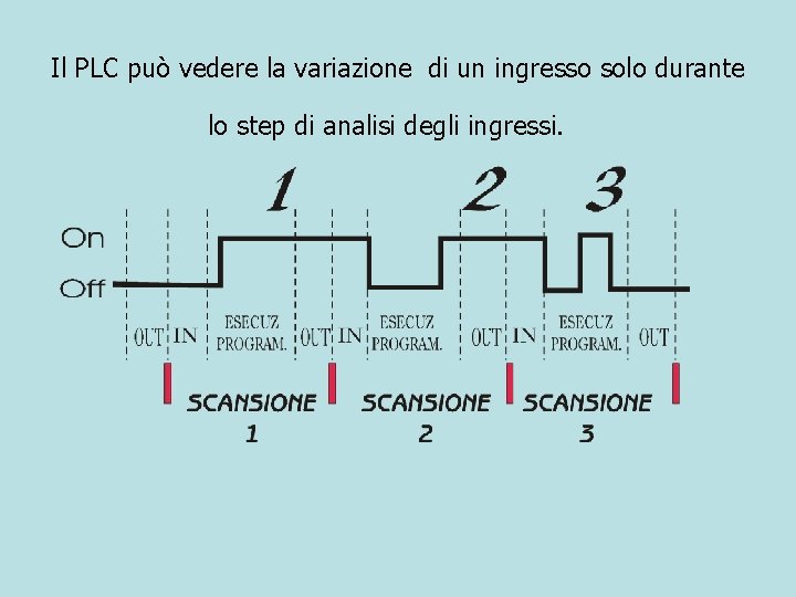  Il PLC può vedere la variazione di un ingresso solo durante lo step