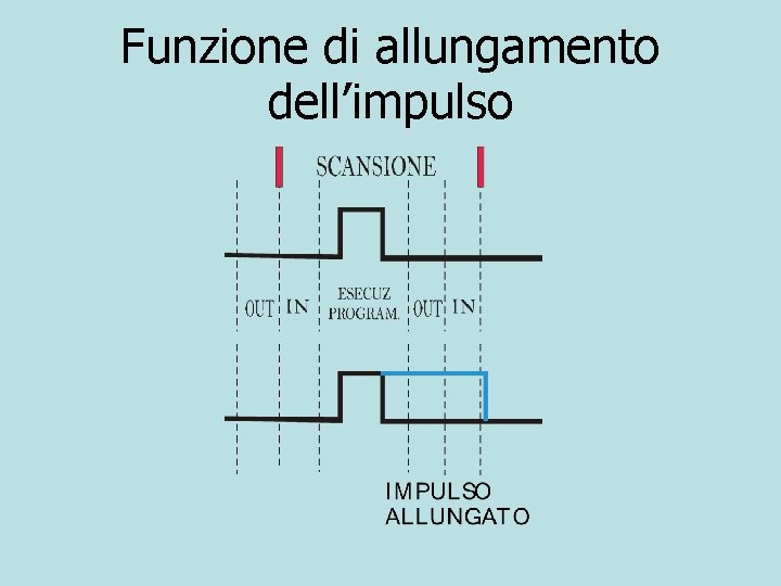Funzione di allungamento dell’impulso 
