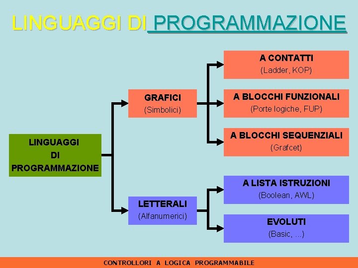 LINGUAGGI DI PROGRAMMAZIONE A CONTATTI (Ladder, KOP) GRAFICI A BLOCCHI FUNZIONALI (Simbolici) (Porte logiche,
