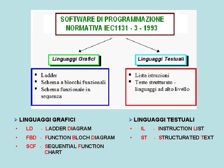 Ø LINGUAGGI GRAFICI • LD • FBD - FUNCTION BLOCH DIAGRAM • SCF -