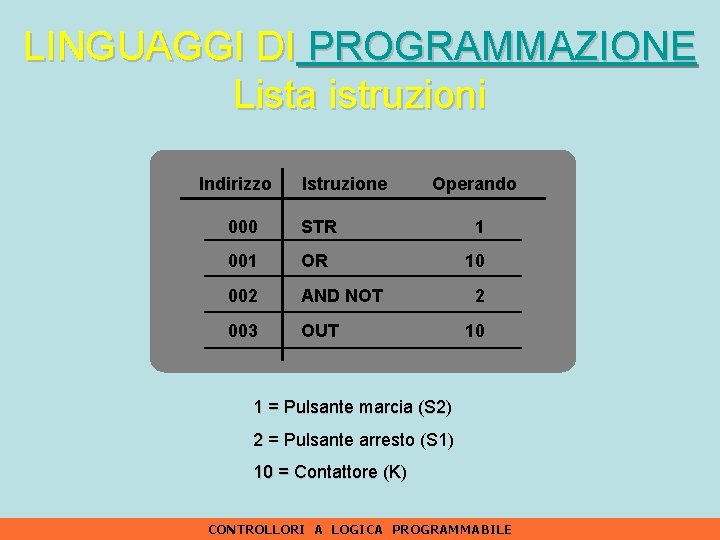 LINGUAGGI DI PROGRAMMAZIONE Lista istruzioni Indirizzo Istruzione Operando 000 STR 1 001 OR 10