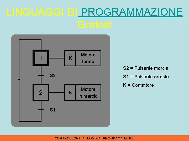 LINGUAGGI DI PROGRAMMAZIONE Grafcet 1 K Motore fermo S 2 = Pulsante marcia S
