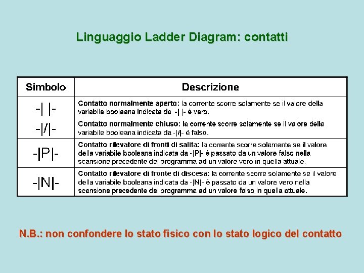 Linguaggio Ladder Diagram: contatti N. B. : non confondere lo stato fisico con lo