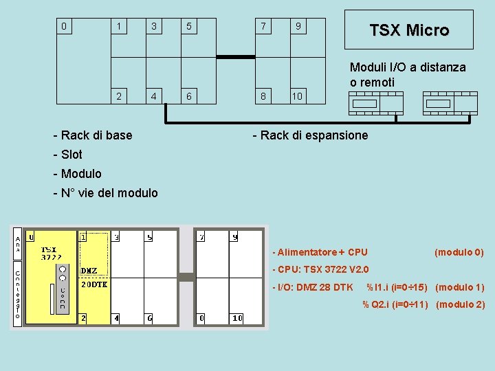 0 1 3 5 7 TSX Micro 9 Moduli I/O a distanza o remoti