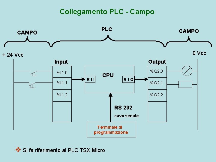Collegamento PLC - Campo PLC CAMPO 0 Vcc + 24 Vcc Input Output %I