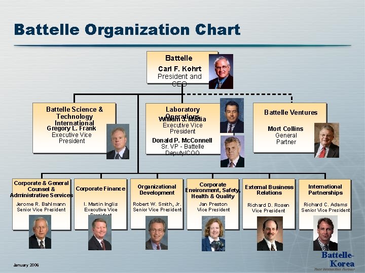 Battelle Organization Chart Battelle Carl F. Kohrt President and CEO Battelle Science & Technology