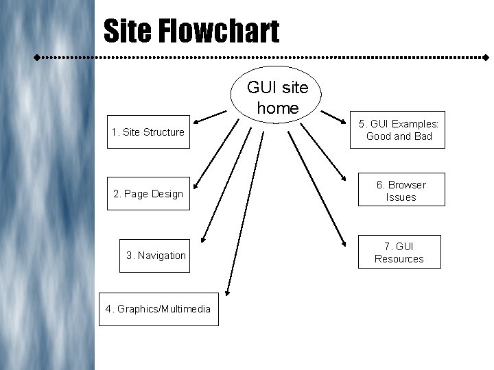 Site Flowchart GUI site home 1. Site Structure 5. GUI Examples: Good and Bad