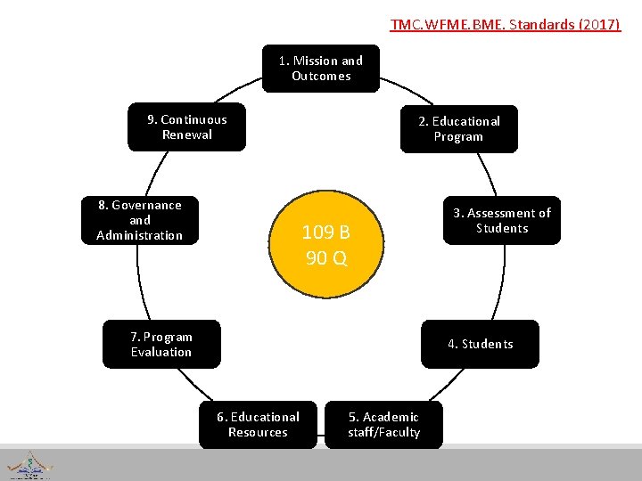 TMC. WFME. BME. Standards (2017) 1. Mission and Outcomes 9. Continuous Renewal 8. Governance
