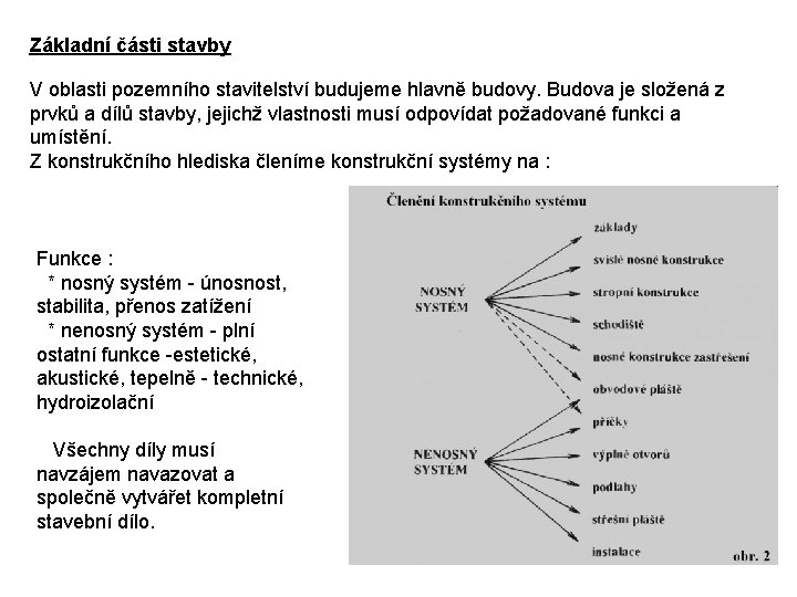 Základní části stavby V oblasti pozemního stavitelství budujeme hlavně budovy. Budova je složená z