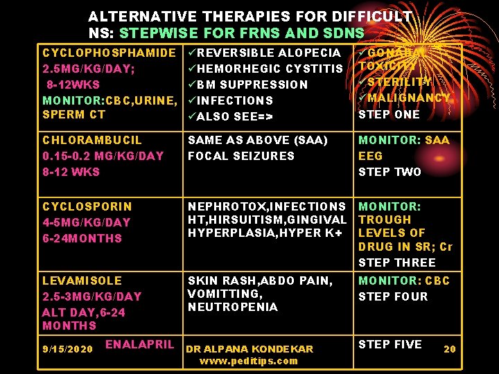 ALTERNATIVE THERAPIES FOR DIFFICULT NS: STEPWISE FOR FRNS AND SDNS CYCLOPHOSPHAMIDE 2. 5 MG/KG/DAY;