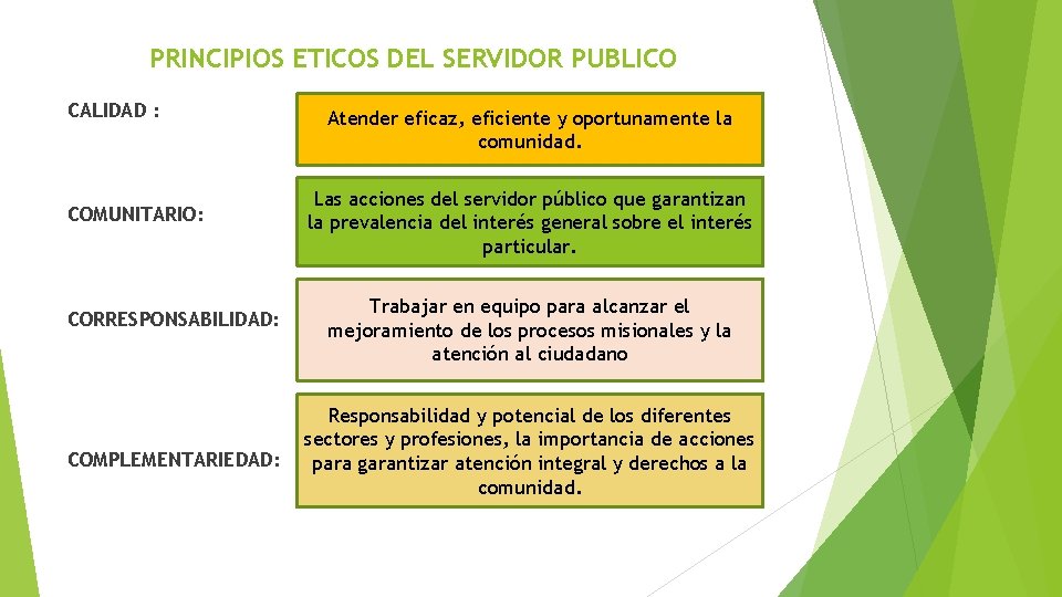 PRINCIPIOS ETICOS DEL SERVIDOR PUBLICO CALIDAD : COMUNITARIO: CORRESPONSABILIDAD: COMPLEMENTARIEDAD: Atender eficaz, eficiente y