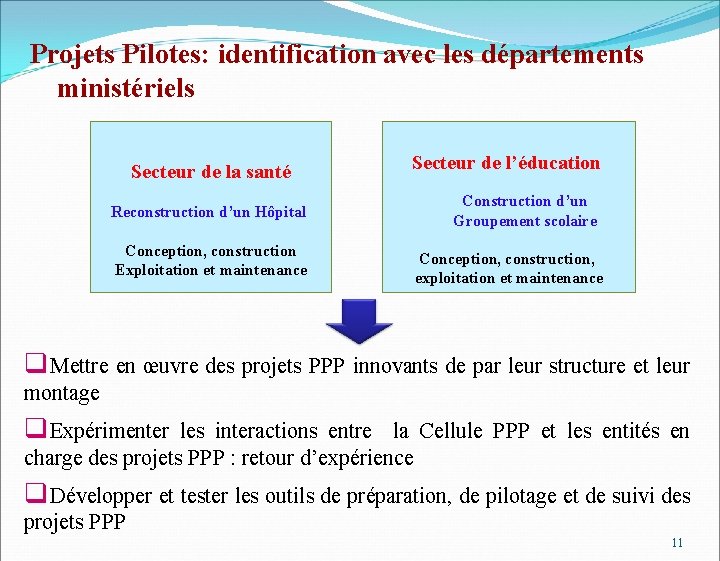 Projets Pilotes: identification avec les départements ministériels Secteur de la santé Secteur de l’éducation