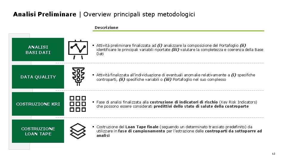 Analisi Preliminare | Overview principali step metodologici Descrizione ANALISI BASI DATI § Attività preliminare