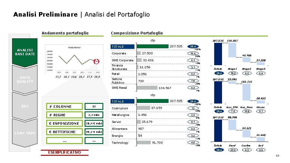 Analisi Preliminare | Analisi del Portafoglio Andamento portafoglio Composizione Portafoglio ctp Corporate 27. 500