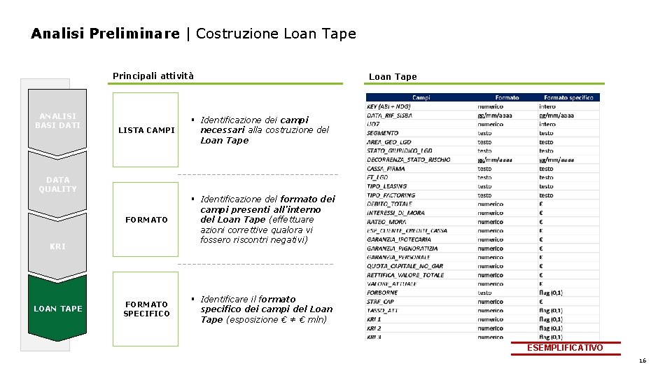 Analisi Preliminare | Costruzione Loan Tape Principali attività ANALISI BASI DATI LISTA CAMPI Loan