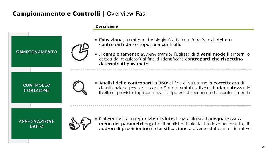 Campionamento e Controlli | Overview Fasi Descrizione § Estrazione, tramite metodologia Statistica o Risk