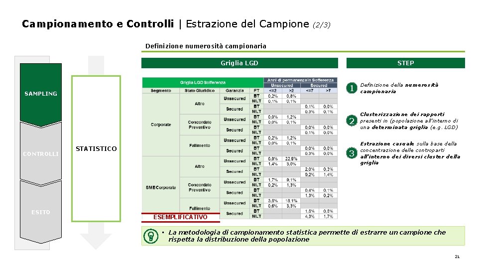 Campionamento e Controlli | Estrazione del Campione (2/3) Definizione numerosità campionaria Griglia LGD SAMPLING