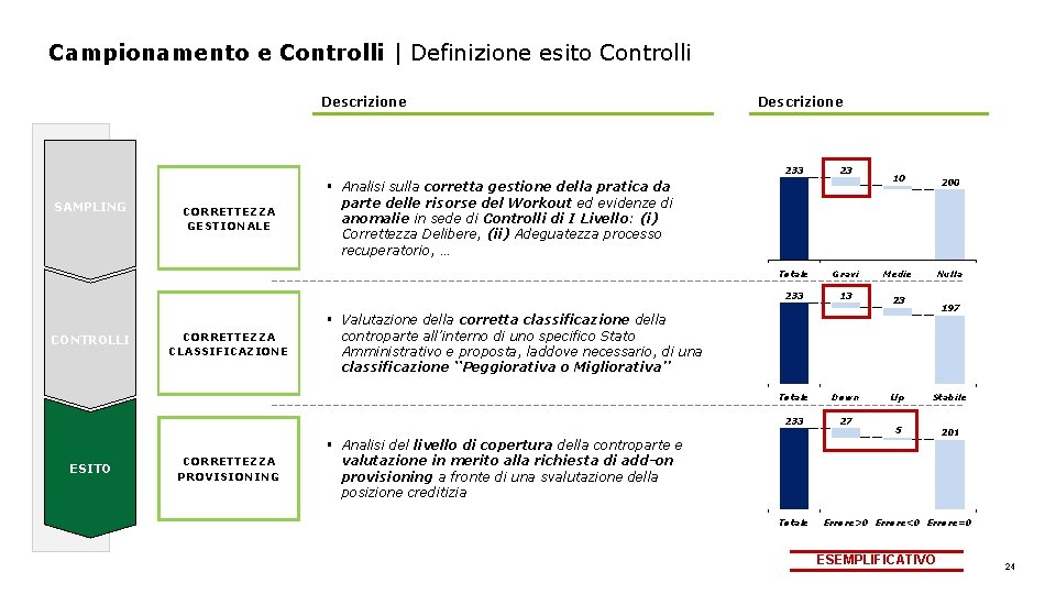 Campionamento e Controlli | Definizione esito Controlli Descrizione SAMPLING CONTROLLI ESITO CORRETTEZZA GESTIONALE CORRETTEZZA