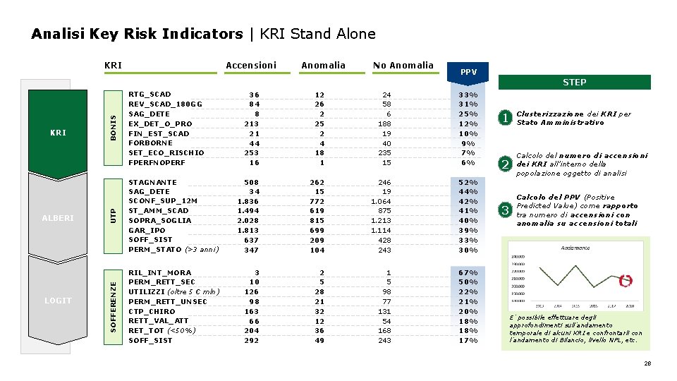Analisi Key Risk Indicators | KRI Stand Alone KRI Accensioni Anomalia No Anomalia PPV
