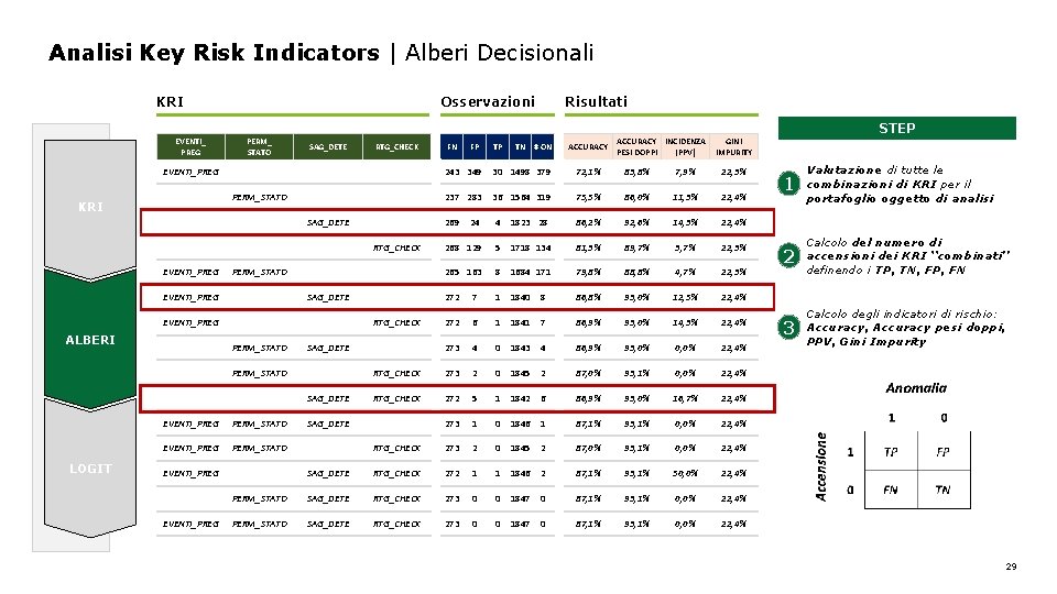 Analisi Key Risk Indicators | Alberi Decisionali KRI ALBERI LOGIT Osservazioni Risultati EVENTI_ PREG