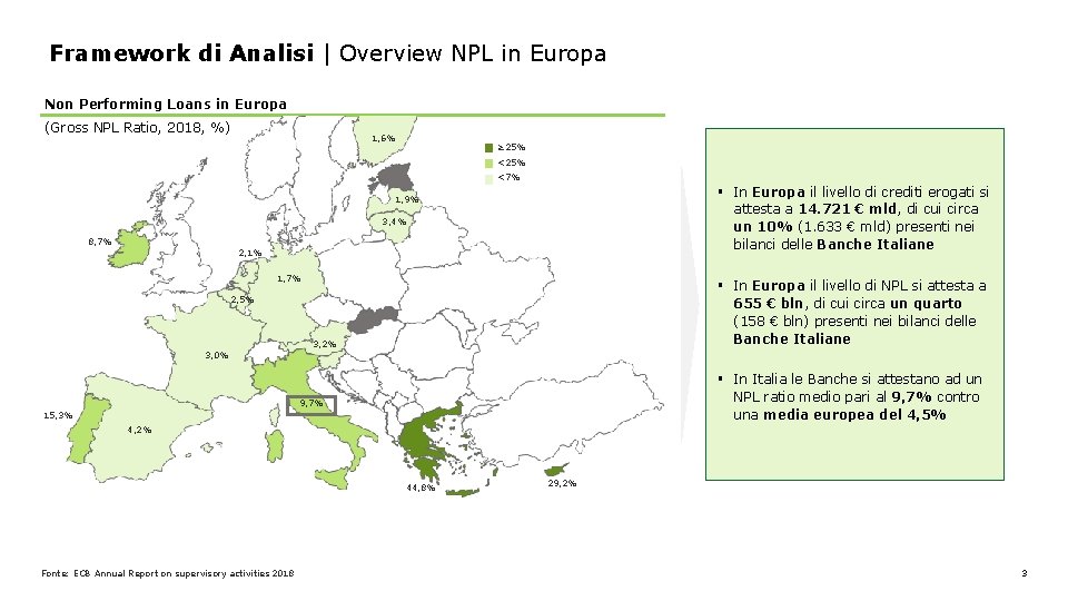 Framework di Analisi | Overview NPL in Europa Non Performing Loans in Europa (Gross