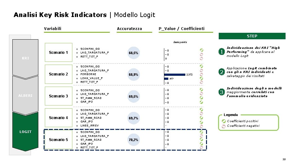 Analisi Key Risk Indicators | Modello Logit Variabili Accuratezza P_Value / Coefficienti STEP Basis