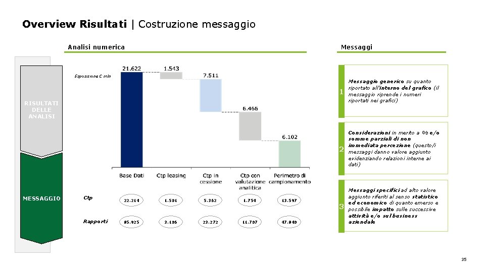 Overview Risultati | Costruzione messaggio Analisi numerica Messaggi Esposizione € mln 1 Messaggio generico