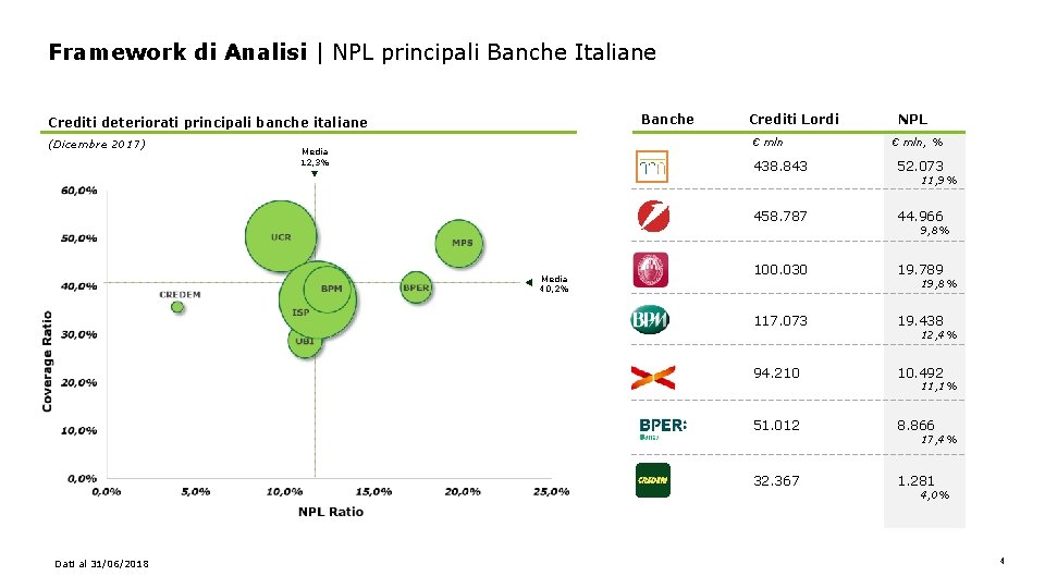 Framework di Analisi | NPL principali Banche Italiane Banche Crediti deteriorati principali banche italiane
