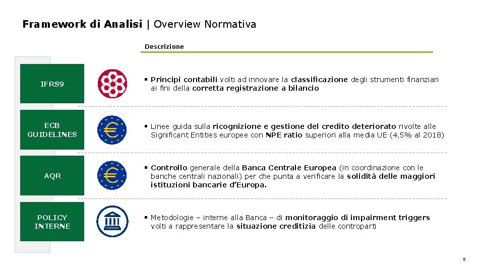 Framework di Analisi | Overview Normativa Descrizione IFRS 9 ECB GUIDELINES AQR POLICY INTERNE