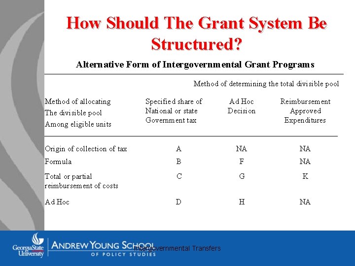 How Should The Grant System Be Structured? Alternative Form of Intergovernmental Grant Programs Method How Should The Grant System Be Structured? Alternative Form of Intergovernmental Grant Programs Method