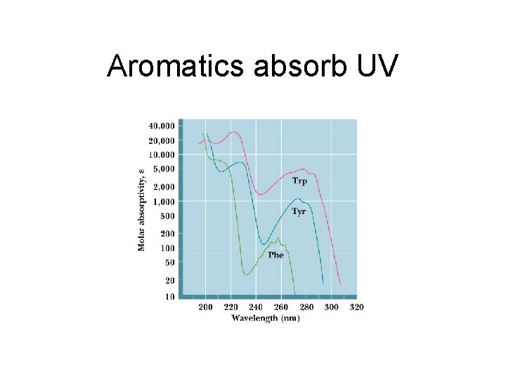 Aromatics absorb UV 