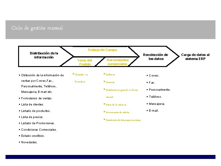 Ciclo de gestión manual Distribución de la información § Obtención de la información de