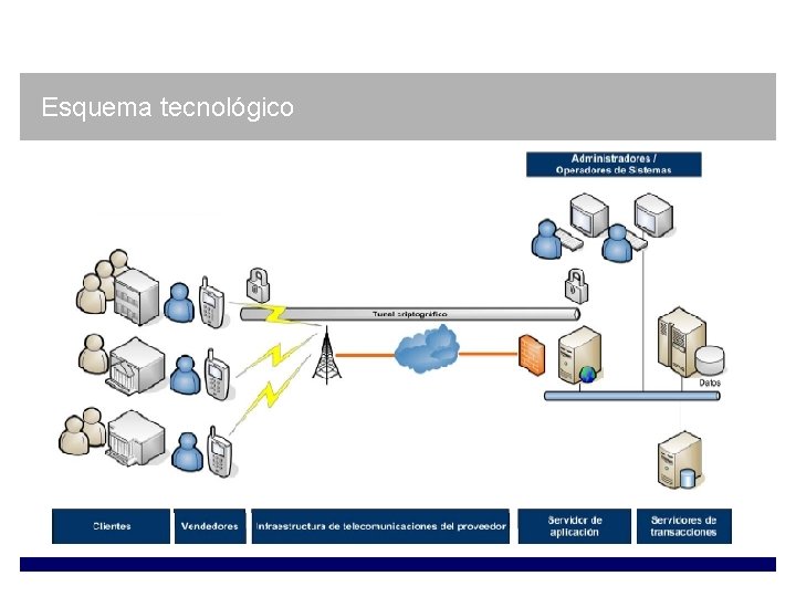 Esquema tecnológico 