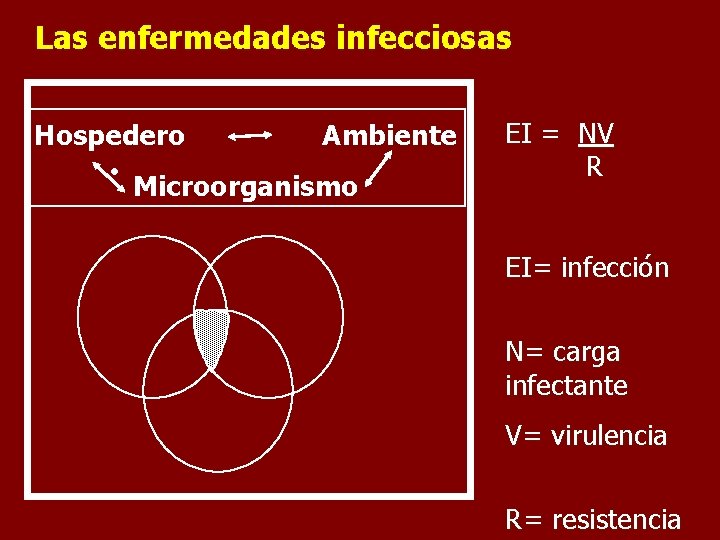 Las enfermedades infecciosas Hospedero Ambiente • Microorganismo EI = NV R EI= infección N=