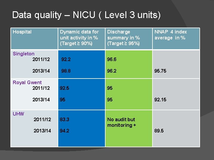 Data quality – NICU ( Level 3 units) Hospital Dynamic data for unit activity